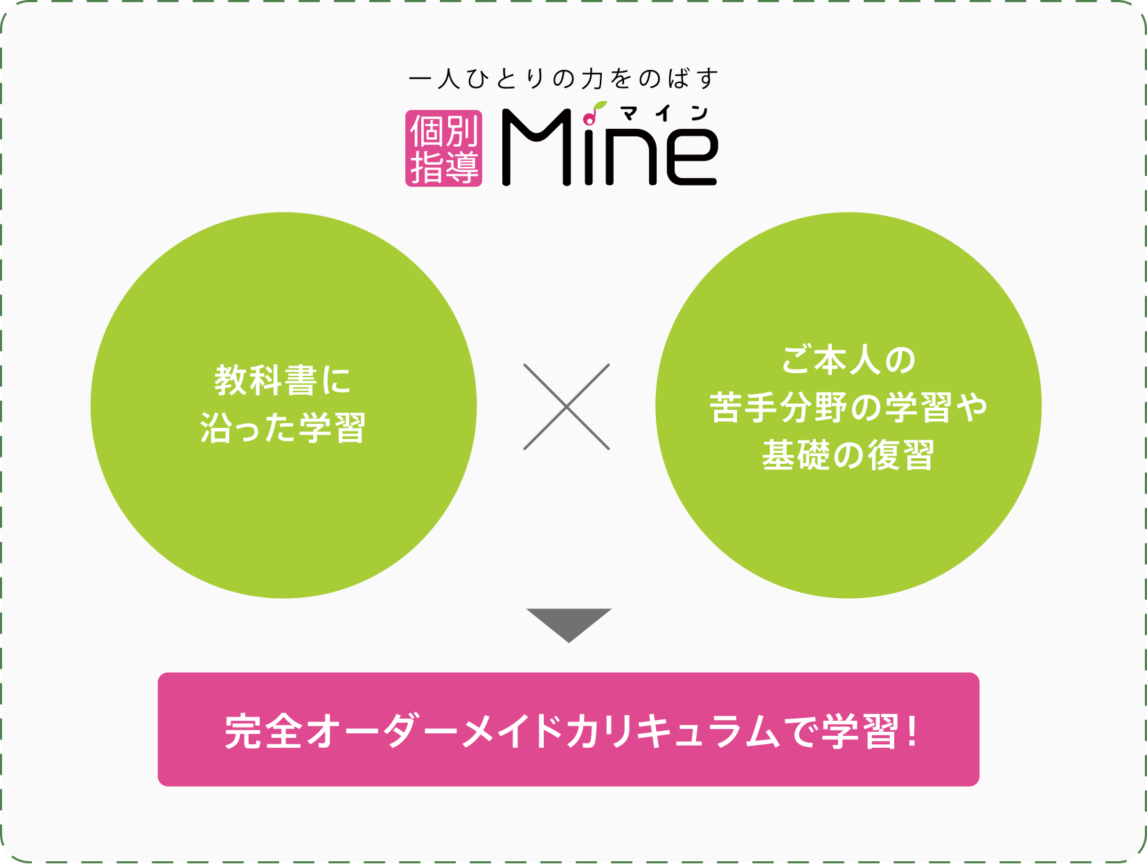 教科書に沿った学習×ご本人の苦手分野の学習や基礎の復習完全=オーダーメイドカリキュラムで学習!